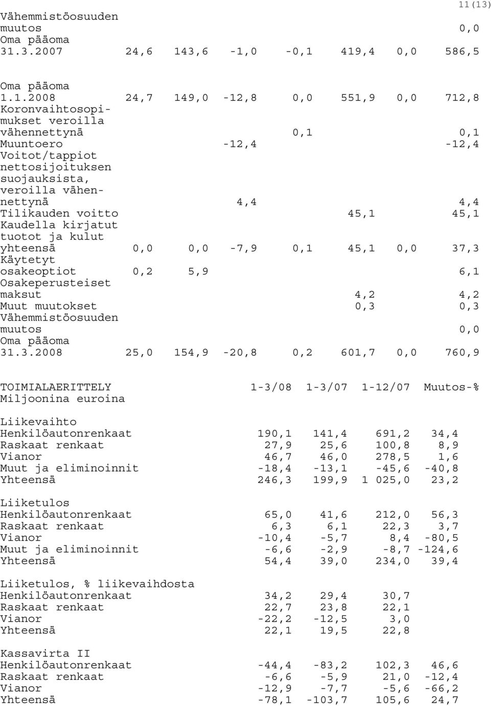 Käytetyt osakeoptiot 0,2 5,9 6,1 Osakeperusteiset maksut 4,2 4,2 Muut muutokset 0,3 