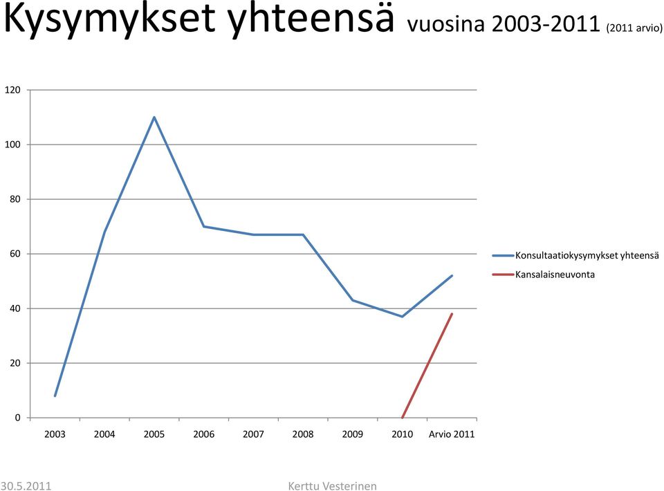 Konsultaatiokysymykset yhteensä