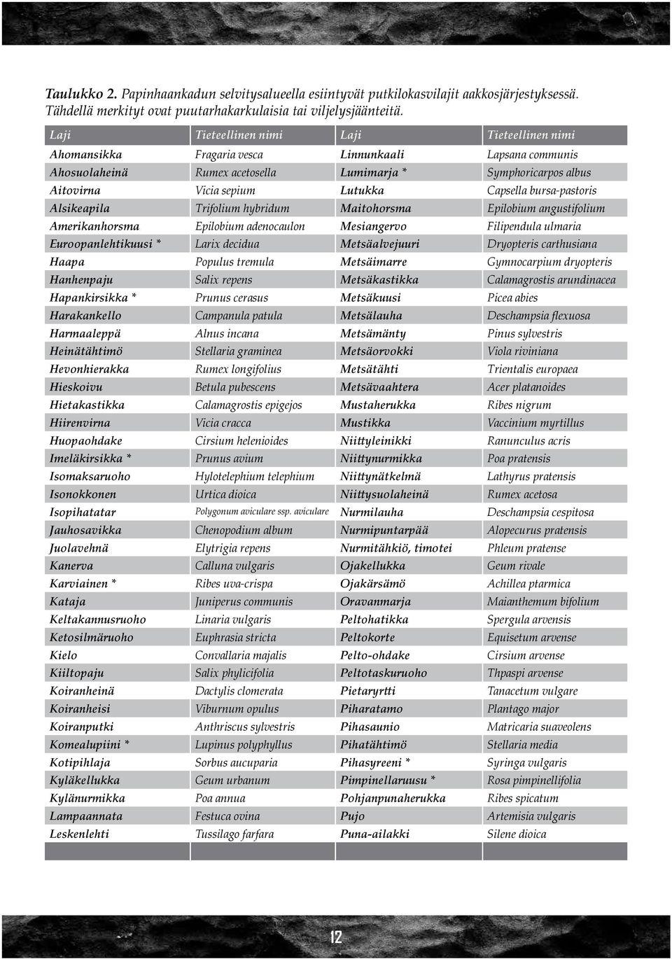 Capsella bursa-pastoris Alsikeapila Trifolium hybridum Maitohorsma Epilobium angustifolium Amerikanhorsma Epilobium adenocaulon Mesiangervo Filipendula ulmaria Euroopanlehtikuusi * Larix decidua