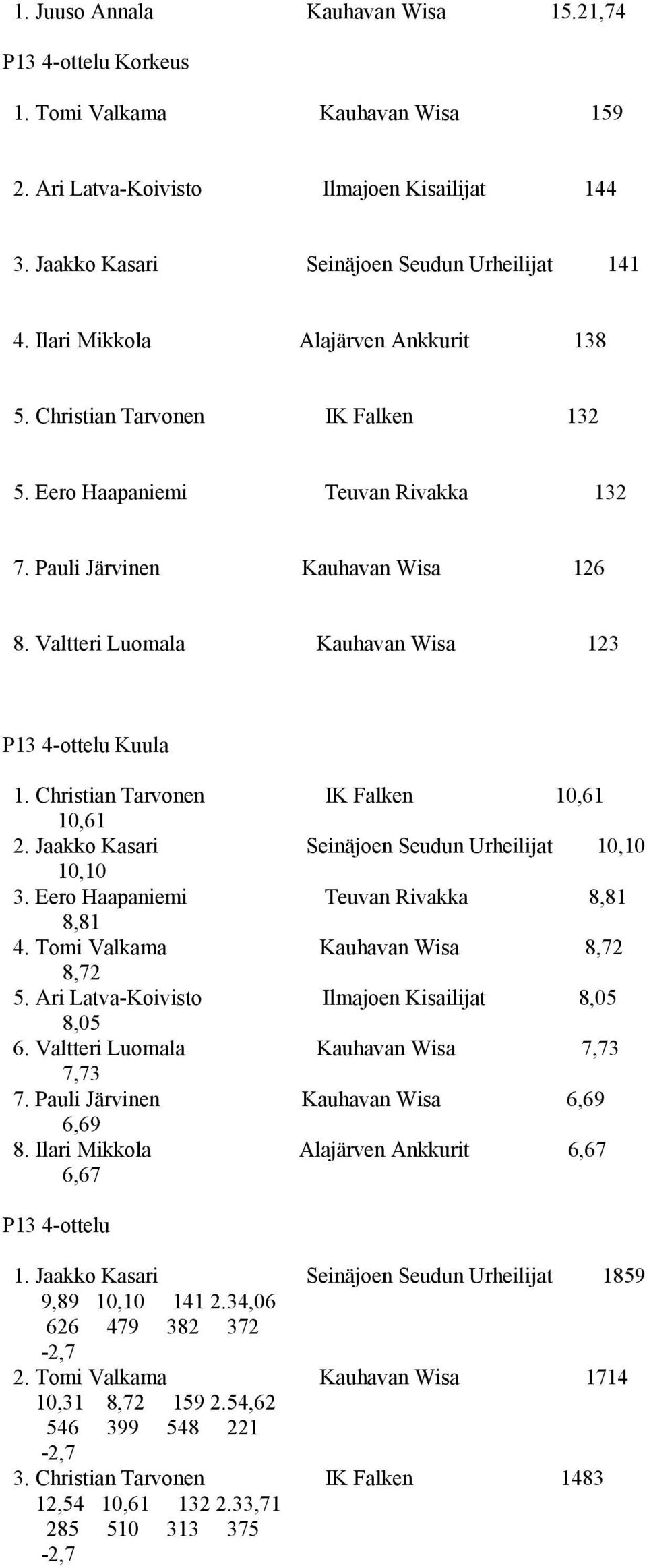 Valtteri Luomala Kauhavan Wisa 123 P13 4-ottelu Kuula 1. Christian Tarvonen IK Falken 10,61 10,61 2. Jaakko Kasari Seinäjoen Seudun Urheilijat 10,10 10,10 3.