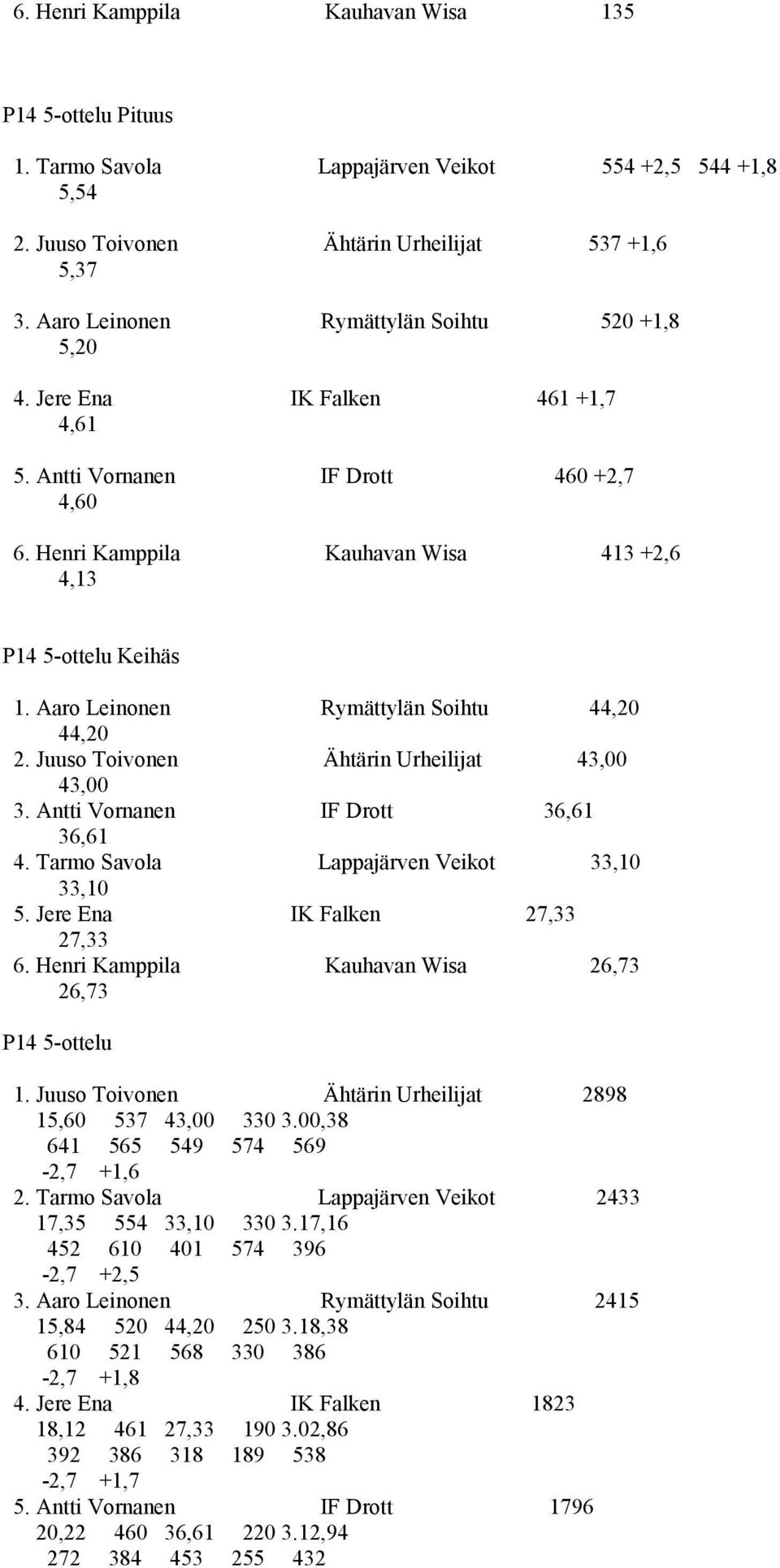 Aaro Leinonen Rymättylän Soihtu 44,20 44,20 2. Juuso Toivonen Ähtärin Urheilijat 43,00 43,00 3. Antti Vornanen IF Drott 36,61 36,61 4. Tarmo Savola Lappajärven Veikot 33,10 33,10 5.