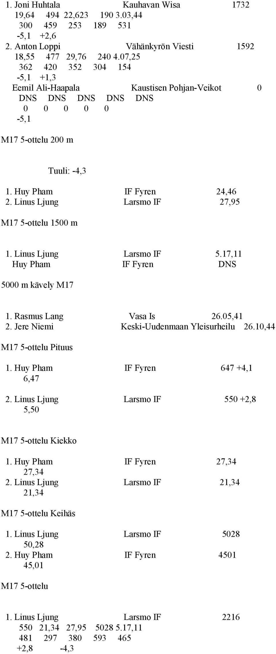 Linus Ljung Larsmo IF 27,95 M17 5-ottelu 1500 m 1. Linus Ljung Larsmo IF 5.17,11 Huy Pham IF Fyren DNS 5000 m kävely M17 1. Rasmus Lang Vasa Is 26.05,41 2. Jere Niemi Keski-Uudenmaan Yleisurheilu 26.