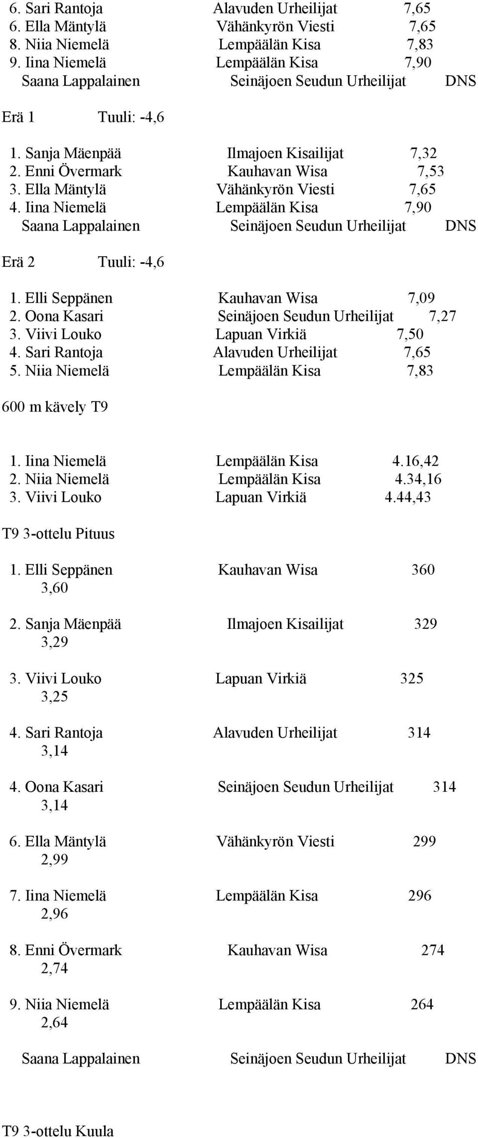 Ella Mäntylä Vähänkyrön Viesti 7,65 4. Iina Niemelä Lempäälän Kisa 7,90 Saana Lappalainen Seinäjoen Seudun Urheilijat DNS Erä 2 Tuuli: -4,6 1. Elli Seppänen Kauhavan Wisa 7,09 2.