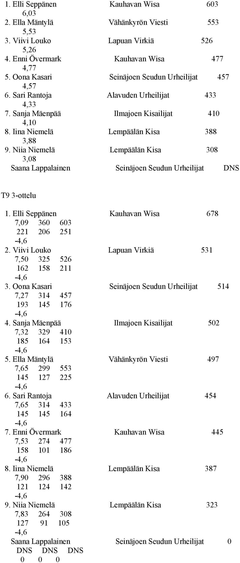 Niia Niemelä Lempäälän Kisa 308 3,08 Saana Lappalainen Seinäjoen Seudun Urheilijat DNS T9 3-ottelu 1. Elli Seppänen Kauhavan Wisa 678 7,09 360 603 221 206 251-4,6 2.