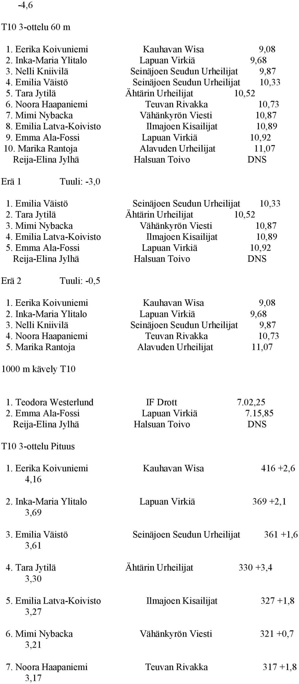 Emilia Latva-Koivisto Ilmajoen Kisailijat 10,89 9. Emma Ala-Fossi Lapuan Virkiä 10,92 10. Marika Rantoja Alavuden Urheilijat 11,07 Reija-Elina Jylhä Halsuan Toivo DNS Erä 1 Tuuli: -3,0 1.