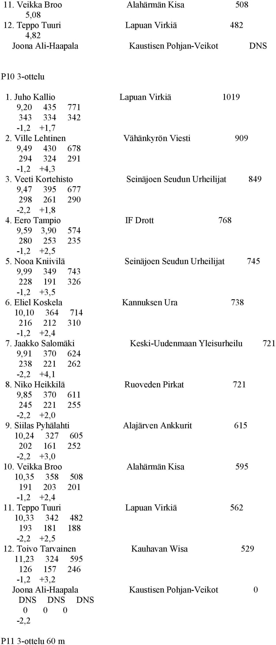 Veeti Kortehisto Seinäjoen Seudun Urheilijat 849 9,47 395 677 298 261 290-2,2 +1,8 4. Eero Tampio IF Drott 768 9,59 3,90 574 280 253 235-1,2 +2,5 5.