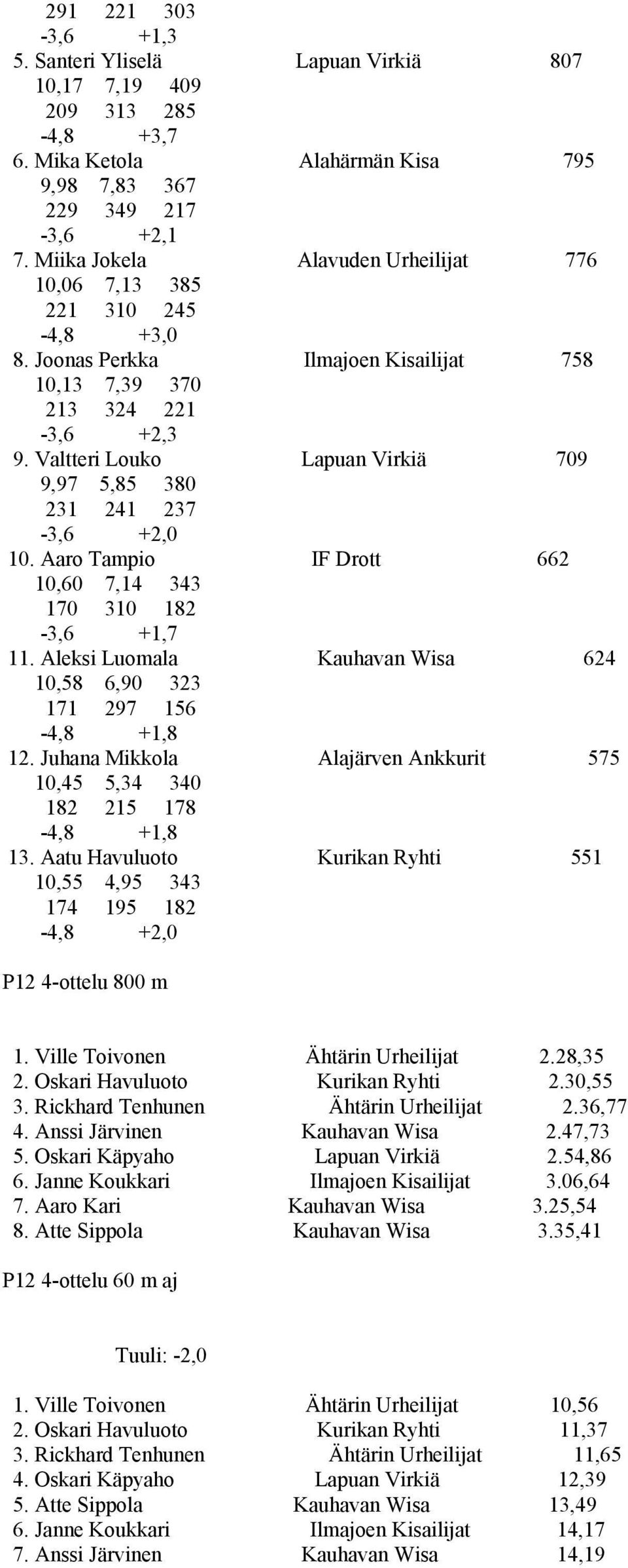 Valtteri Louko Lapuan Virkiä 709 9,97 5,85 380 231 241 237-3,6 +2,0 10. Aaro Tampio IF Drott 662 10,60 7,14 343 170 310 182-3,6 +1,7 11.