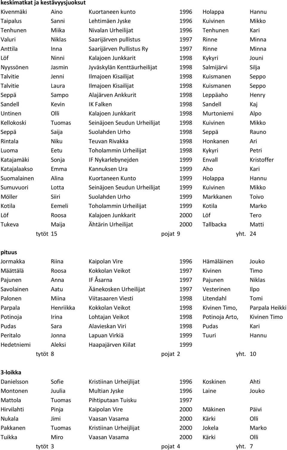 Salmijärvi Silja Talvitie Jenni Ilmajoen Kisailijat 1998 Kuismanen Seppo Talvitie Laura Ilmajoen Kisailijat 1998 Kuismanen Seppo Seppä Sampo Alajärven Ankkurit 1998 Leppäaho Henry Sandell Kevin IK