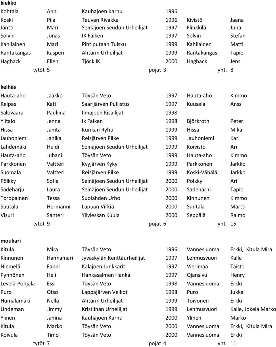 8 keihäs Hauta-aho Jaakko Töysän Veto 1997 Hauta-aho Kimmo Reipas Kati Saarijärven Pullistus 1997 Kuusela Anssi Salovaara Pauliina Ilmajoen Kisailijat 1998 - - Ylitalo Jenna Ik Falken 1998 Björkroth