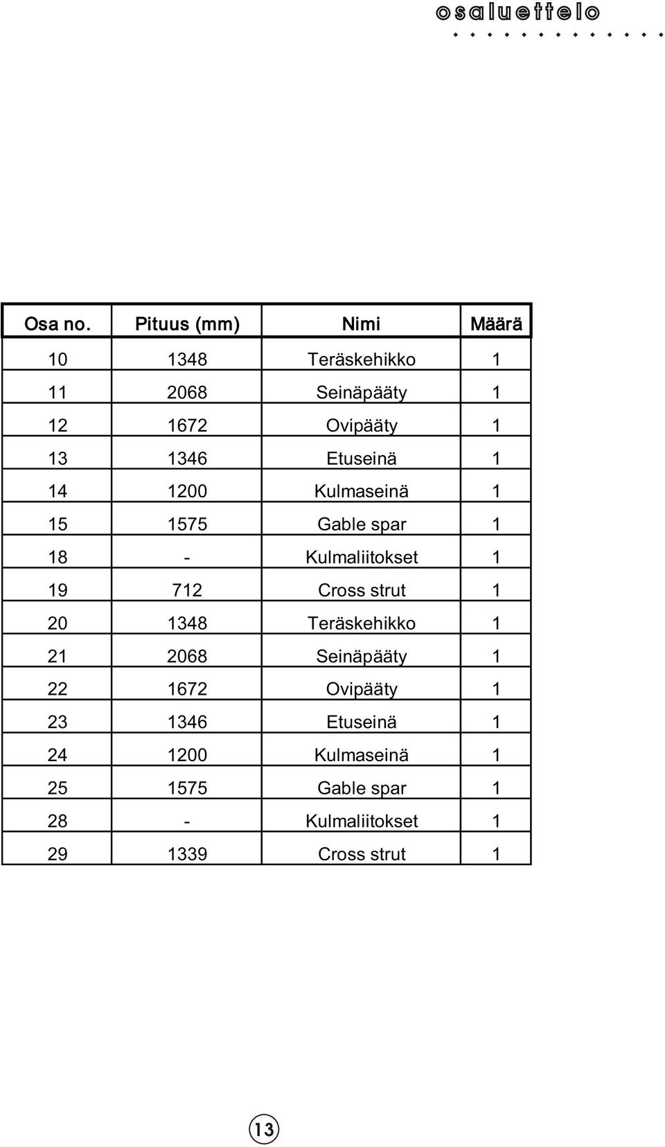 Etuseinä 1 14 1200 Kulmaseinä 1 15 1575 Gable spar 1 18 - Kulmaliitokset 1 19 712 Cross strut