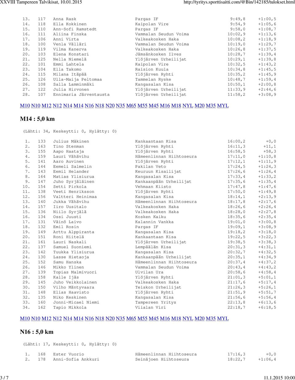 119 Vilma Kanerva Valkeakosken Haka 10:26,8 +1:37,5 20. 103 Elena Konstari Jämsänkosken Ilves 10:28,7 +1:39,4 21. 125 Nella Niemelä Ylöjärven Urheilijat 10:29,1 +1:39,8 22.