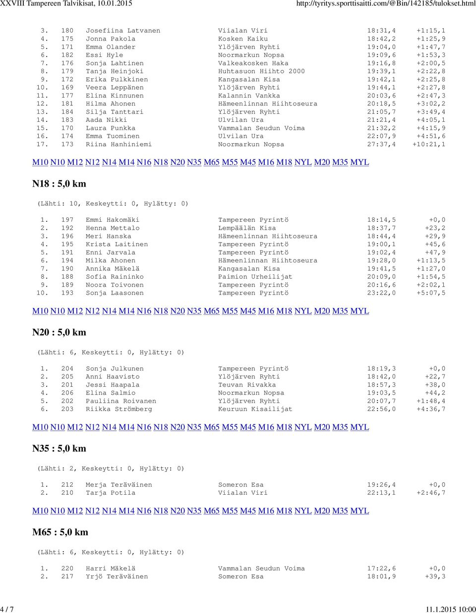 172 Erika Pulkkinen Kangasalan Kisa 19:42,1 +2:25,8 10. 169 Veera Leppänen Ylöjärven Ryhti 19:44,1 +2:27,8 11. 177 Elina Kinnunen Kalannin Vankka 20:03,6 +2:47,3 12.