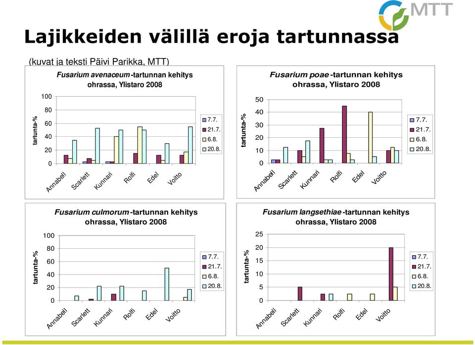 100 50 tartunta-% 80