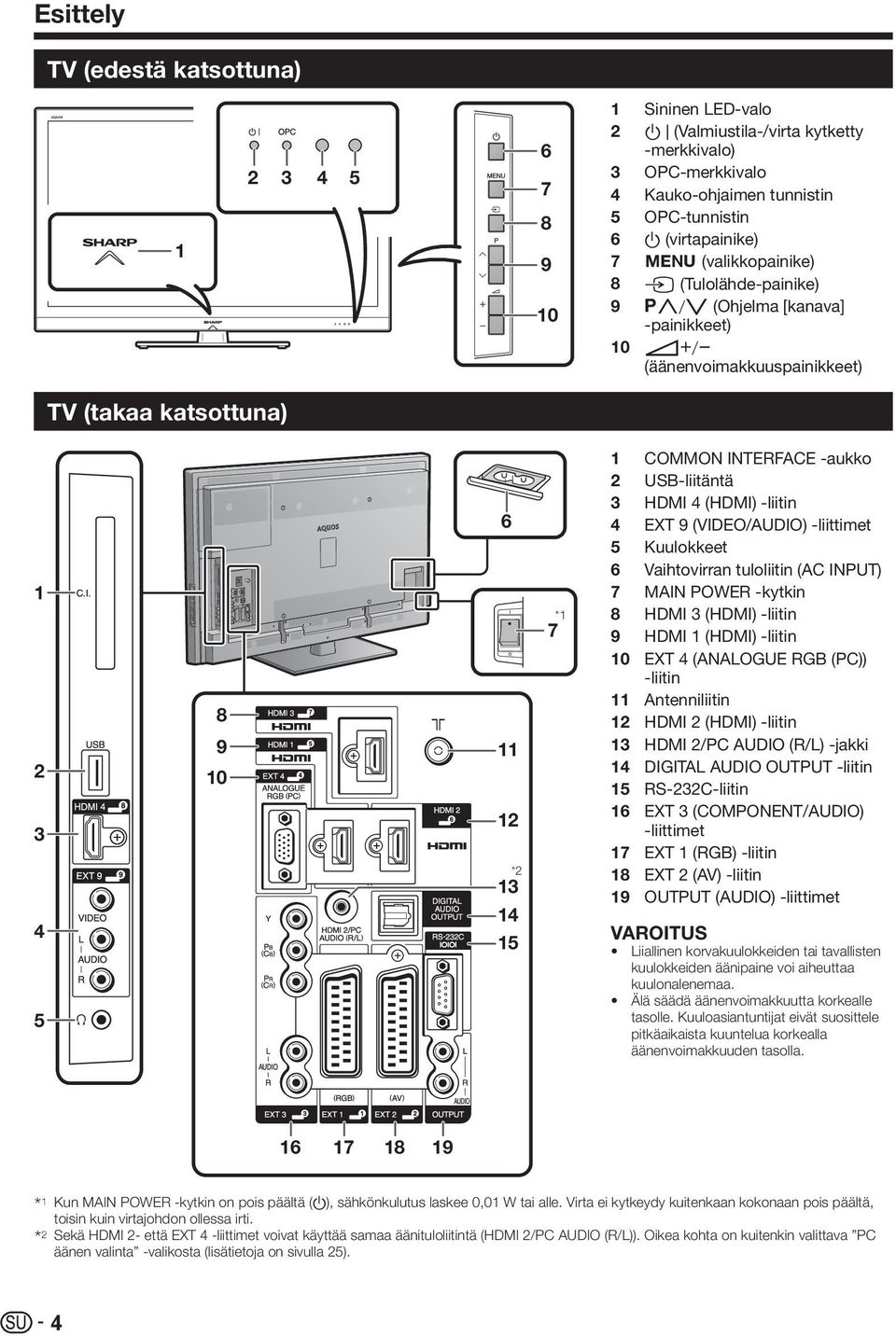 6 7 8 9 10 11 12 13 14 15 16 17 18 19 COMMON INTERFACE -aukko USB-liitäntä HDMI 4 (HDMI) -liitin EXT 9 (VIDEO/AUDIO) -liittimet Kuulokkeet Vaihtovirran tuloliitin (AC INPUT) MAIN POWER -kytkin HDMI 3