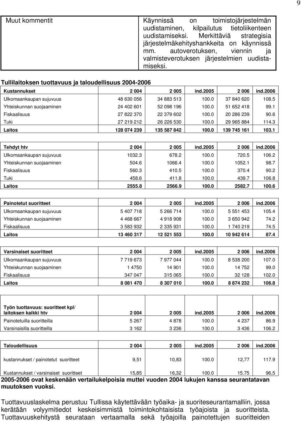 2006 Ulkomaankaupan sujuvuus 48 630 056 34 883 513 100.0 37 840 620 108.5 Yhteiskunnan suojaaminen 24 402 601 52 098 196 100.0 51 652 418 99.1 Fiskaalisuus 27 822 370 22 379 602 100.0 20 286 239 90.