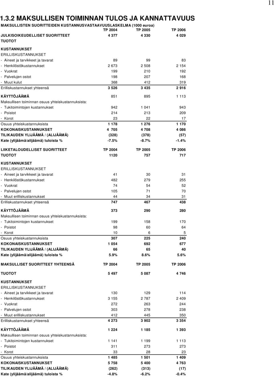 KUSTANNUKSET ERILLISKUSTANNUKSET - Aineet ja tarvikkeet ja tavarat 89 99 83 - Henkilöstökustannukset 2 673 2 508 2 154 - Vuokrat 199 210 192 - Palvelujen ostot 198 207 168 - Muut kulut 368 412 319