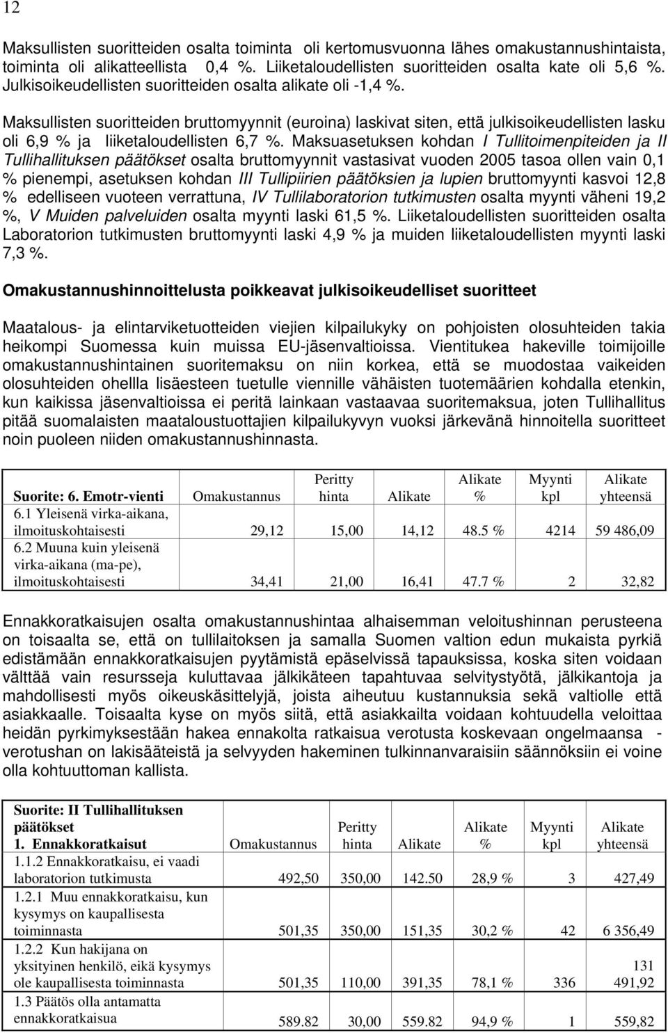 Maksuasetuksen kohdan I Tullitoimenpiteiden ja II Tullihallituksen päätökset osalta bruttomyynnit vastasivat vuoden 2005 tasoa ollen vain 0,1 % pienempi, asetuksen kohdan III Tullipiirien päätöksien