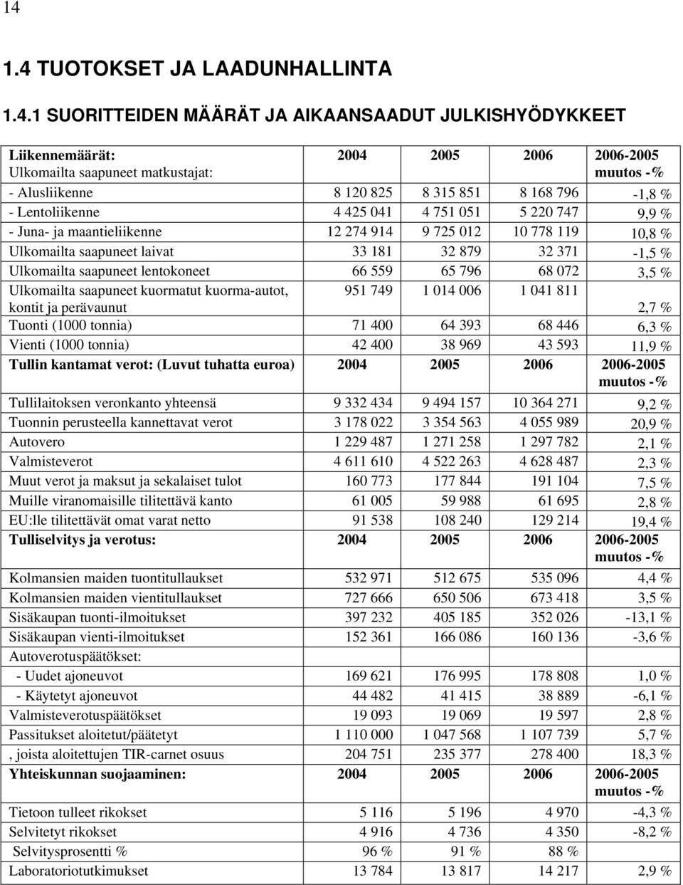 371-1,5 % Ulkomailta saapuneet lentokoneet 66 559 65 796 68 072 3,5 % Ulkomailta saapuneet kuormatut kuorma-autot, kontit ja perävaunut 951 749 1 014 006 1 041 811 2,7 % Tuonti (1000 tonnia) 71 400
