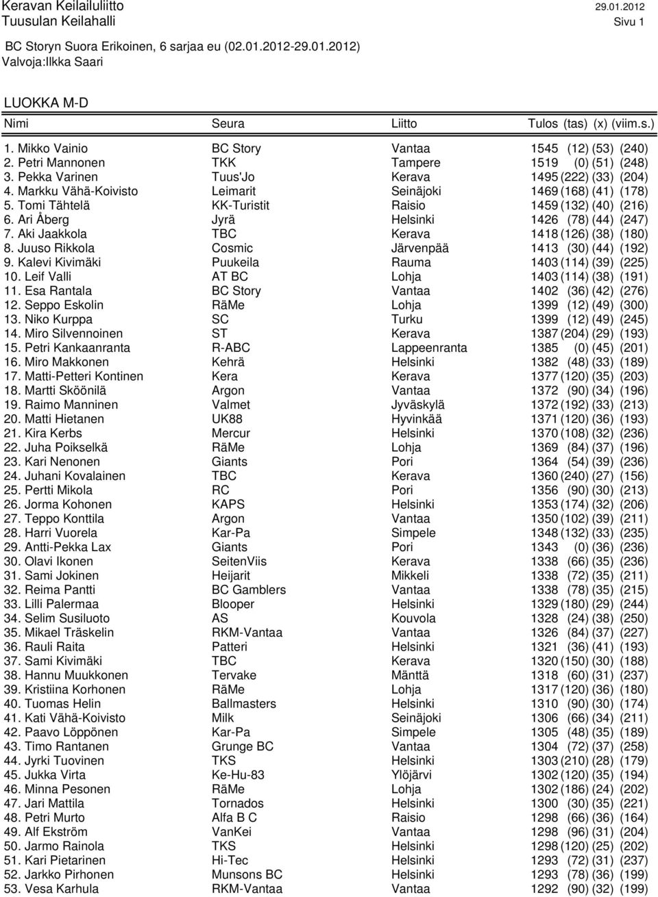 Ari Åberg Jyrä Helsinki 1426 (78) (44) (247) 7. Aki Jaakkola TBC Kerava 1418 (126) (38) (180) 8. Juuso Rikkola Cosmic Järvenpää 1413 (30) (44) (192) 9.