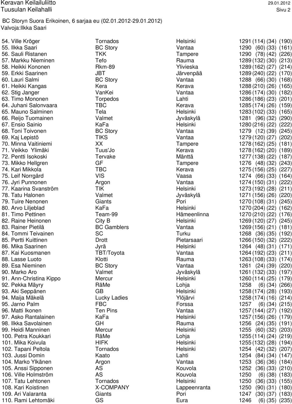 Lauri Salmi BC Story Vantaa 1288 (66) (30) (168) 61. Heikki Kangas Kera Kerava 1288 (210) (26) (165) 62. Stig Janger VanKei Vantaa 1286 (174) (30) (182) 63.