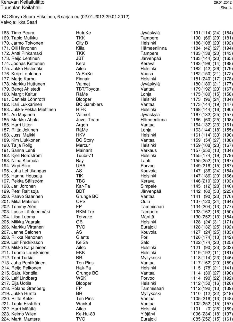Joonas Kettunen Kera Kerava 1183 (198) (14) (188) 175. Jukka Ristimäki Ailec Helsinki 1182 (42) (26) (179) 176. Keijo Lehtonen VaRaKe Vaasa 1182 (150) (21) (172) 177.