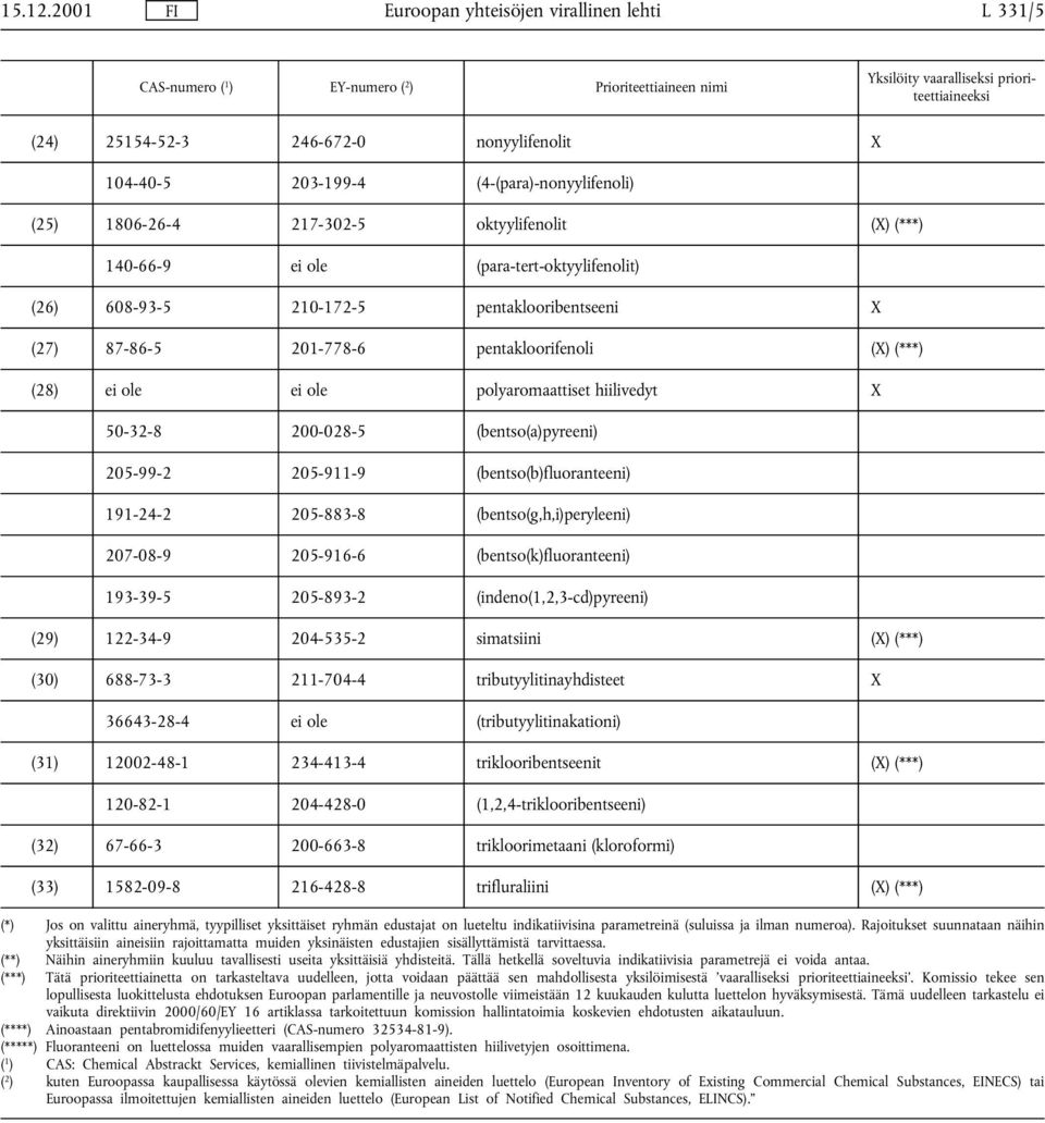 ole ei ole polyaromaattiset hiilivedyt X 50-32-8 200-028-5 (bentso(a)pyreeni) 205-99-2 205-911-9 (bentso(b)fluoranteeni) 191-24-2 205-883-8 (bentso(g,h,i)peryleeni) 207-08-9 205-916-6