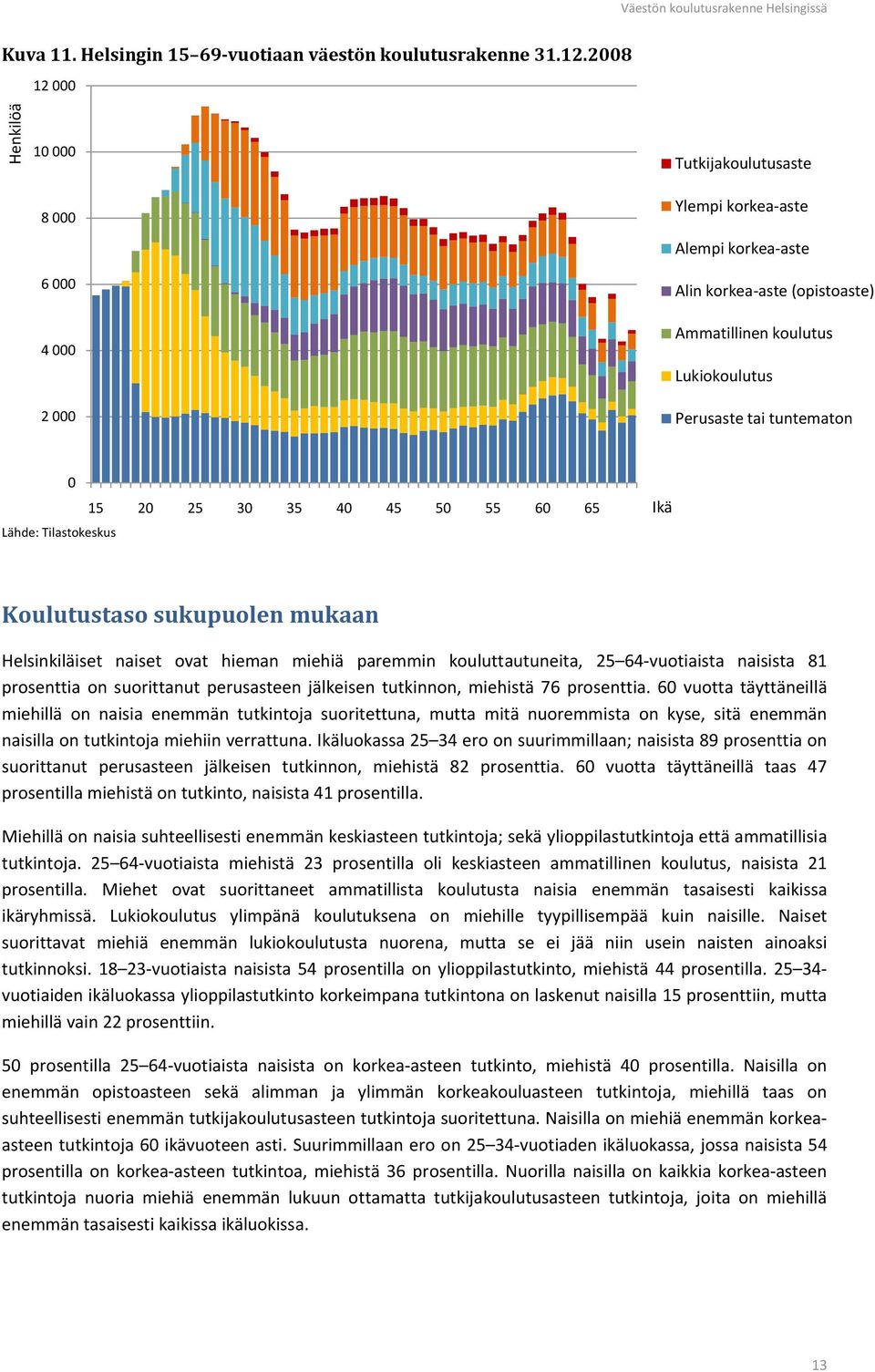 tuntematon 0 15 20 25 30 35 40 45 50 55 60 65 Ikä Koulutustaso sukupuolen mukaan läiset naiset ovat hieman miehiä paremmin kouluttautuneita, 25 64-vuotiaista naisista 81 prosenttia on suorittanut