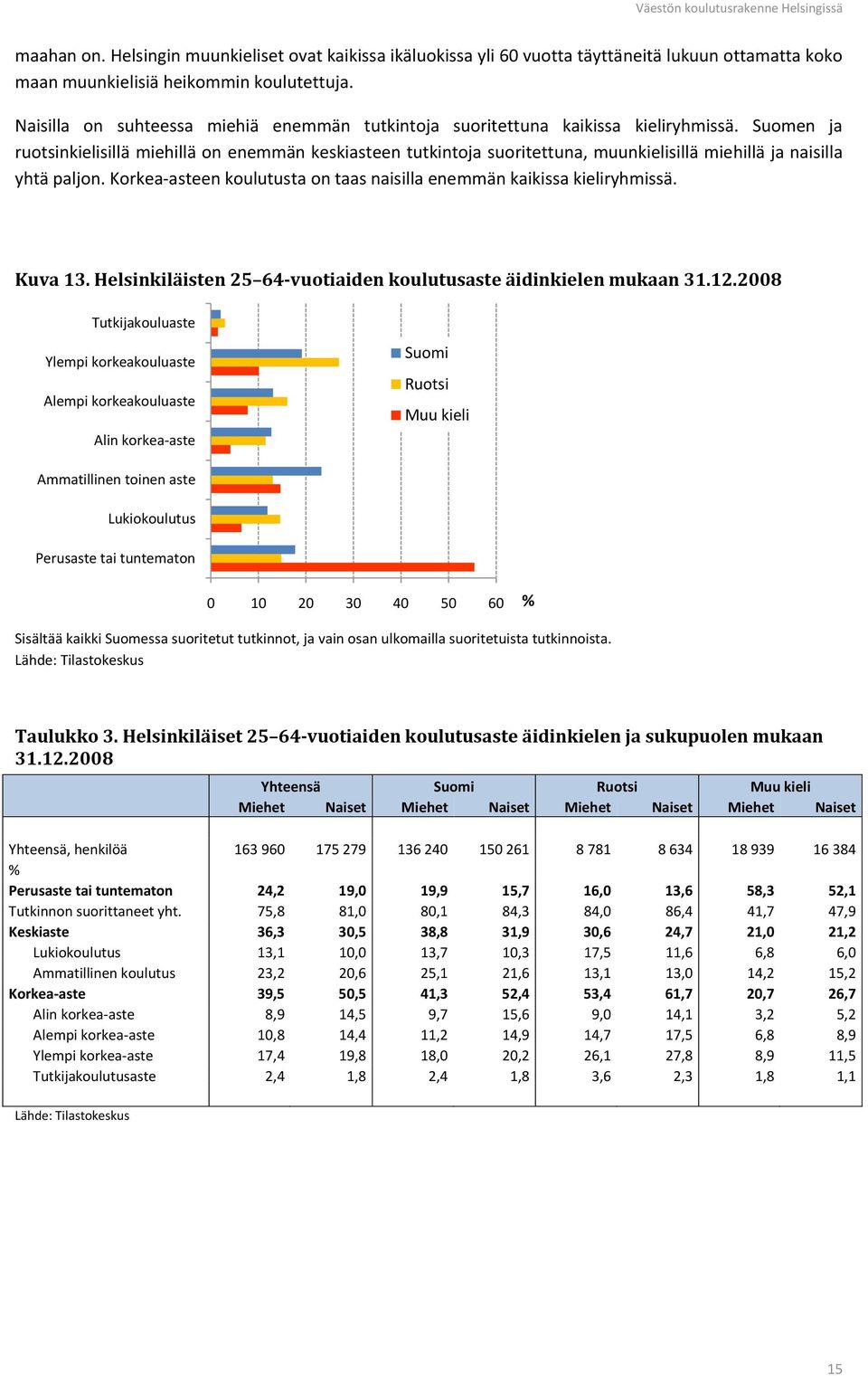 Suomen ja ruotsinkielisillä miehillä on enemmän keskiasteen tutkintoja suoritettuna, muunkielisillä miehillä ja naisilla yhtä paljon.