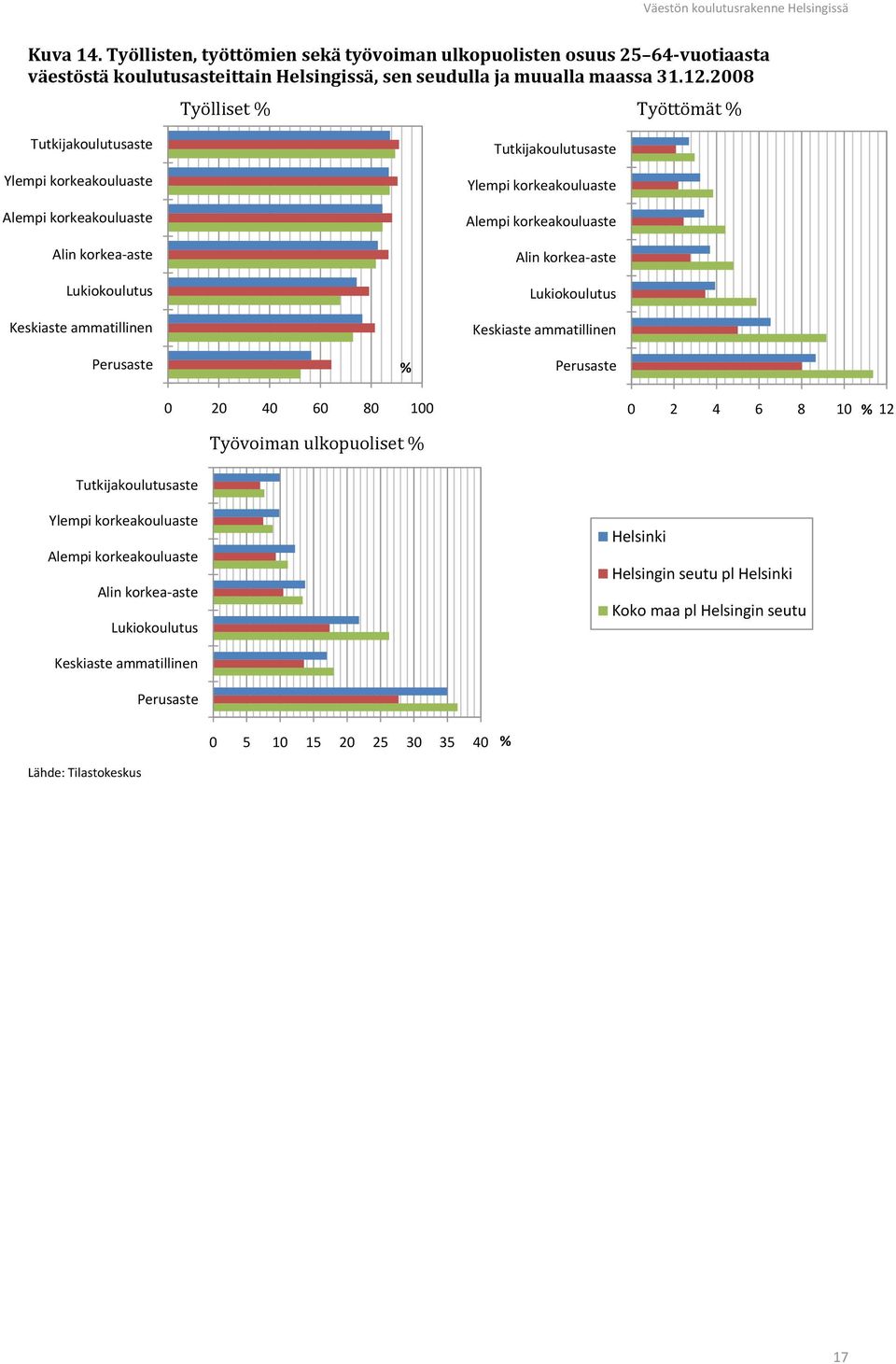 Ylempi korkeakouluaste Alempi korkeakouluaste Alin korkea-aste Lukiokoulutus Keskiaste ammatillinen Perusaste 0 20 40 60 80 100 0 2 4 6 8 10 % 12 Työvoiman ulkopuoliset %