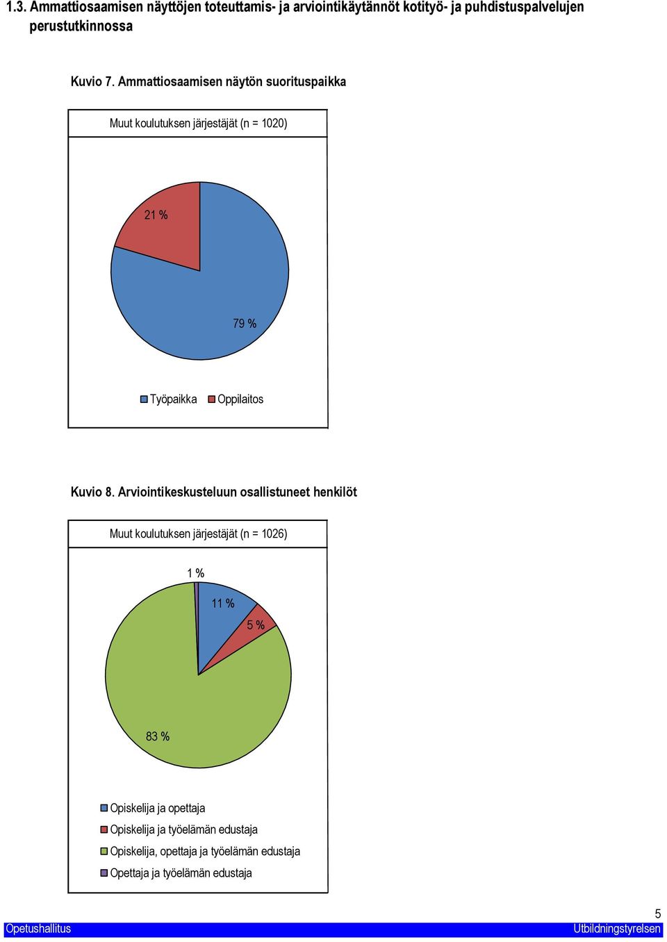 Arviointikeskusteluun osallistuneet henkilöt Muut koulutuksen järjestäjät (n = 6) % % 5 % 8 % Opiskelija