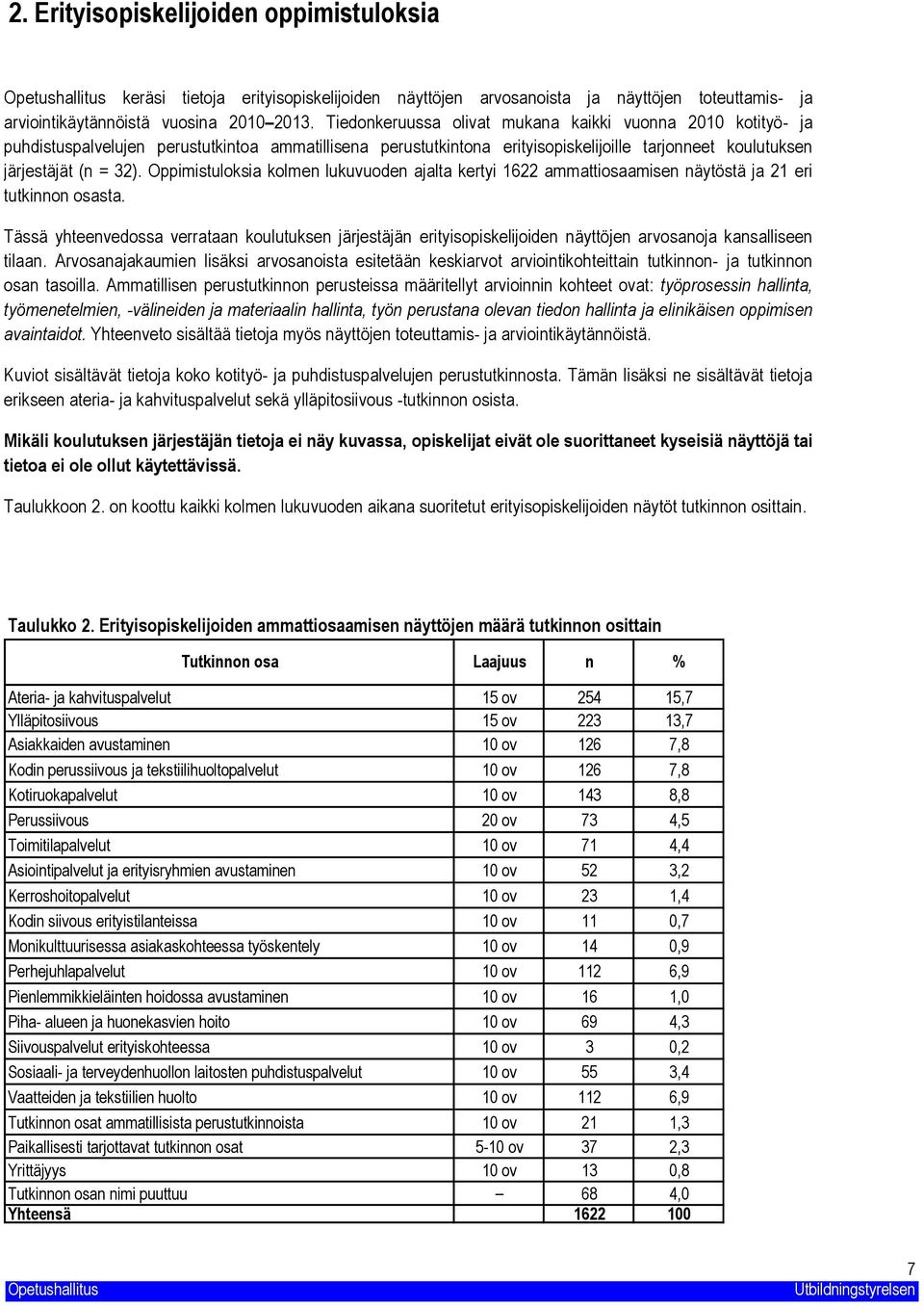 Oppimistuloksia kolmen lukuvuoden ajalta kertyi 6 ammattiosaamisen näytöstä ja eri tutkinnon osasta.