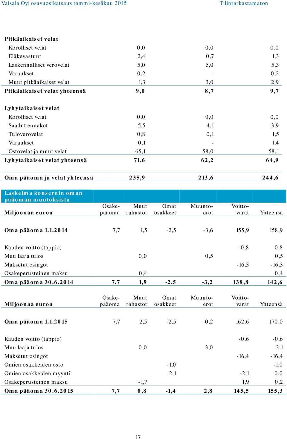 71,6 62,2 64,9 Oma pääoma ja velat yhteensä 235,9 213,6 244,6 Laskelma konsernin oman pääoman muutoksista Miljoonaa euroa Osakepääoma Muut rahastot Omat osakkeet Muuntoerot Voittovarat Yhteensä Oma
