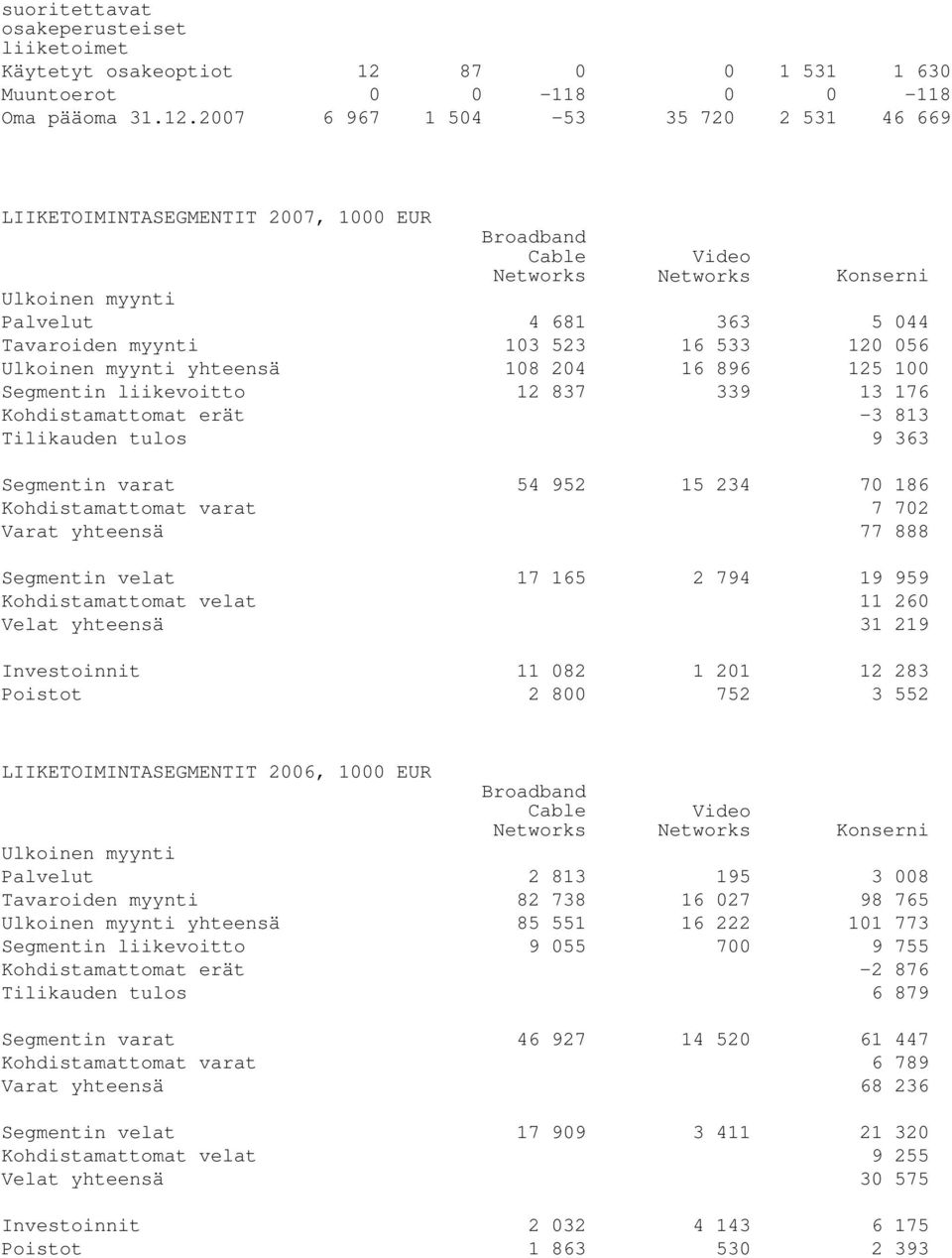 2007 6 967 1 504-53 35 720 2 531 46 669 LIIKETOIMINTASEGMENTIT 2007, 1000 EUR Broadband Cable Networks Video Networks Konserni Ulkoinen myynti Palvelut 4 681 363 5 044 Tavaroiden myynti 103 523 16