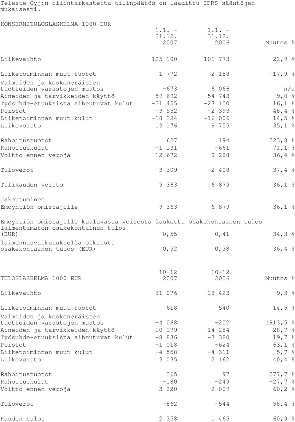 2006 Muutos % Liikevaihto 125 100 101 773 22,9 % Liiketoiminnan muut tuotot 1 772 2 158-17,9 % Valmiiden ja keskeneräisten tuotteiden varastojen muutos -673 6 066 n/a Aineiden ja tarvikkeiden käyttö