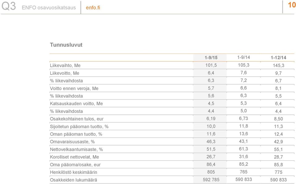 Sijoitetun pääoman tuotto, % 10,0 11,8 11,3 Oman pääoman tuotto, % 11,6 13,6 12,4 Omavaraisuusaste, % 46,3 43,1 42,9 Nettovelkaantumisaste, % 51,5 61,3