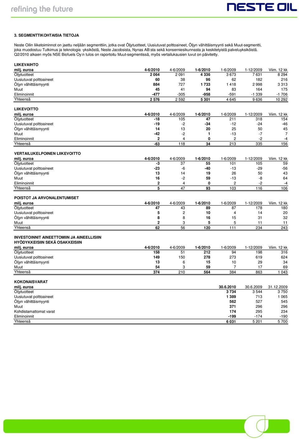 Q2/2010 alkaen myös NSE Biofuels Oy:n tulos on raportoitu Muut-segmentissä, myös vertailukausien luvut on päivitetty. LIIKEVAIHTO milj. euroa 4-6/2010 4-6/2009 1-6/2010 1-6/2009 1-12/2009 Viim.