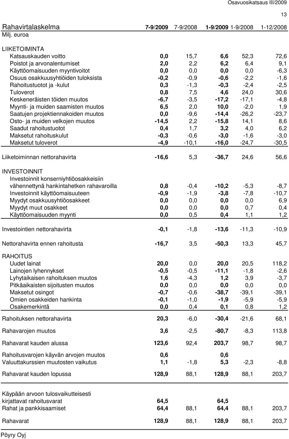 -0,2-0,9-0,6-2,2-1,6 Rahoitustuotot ja -kulut 0,3-1,3-0,3-2,4-2,5 Tuloverot 0,8 7,5 4,6 24,0 30,6 Keskeneräisten töiden muutos -6,7-3,5-17,2-17,1-4,8 Myynti- ja muiden saamisten muutos 6,5 2,0