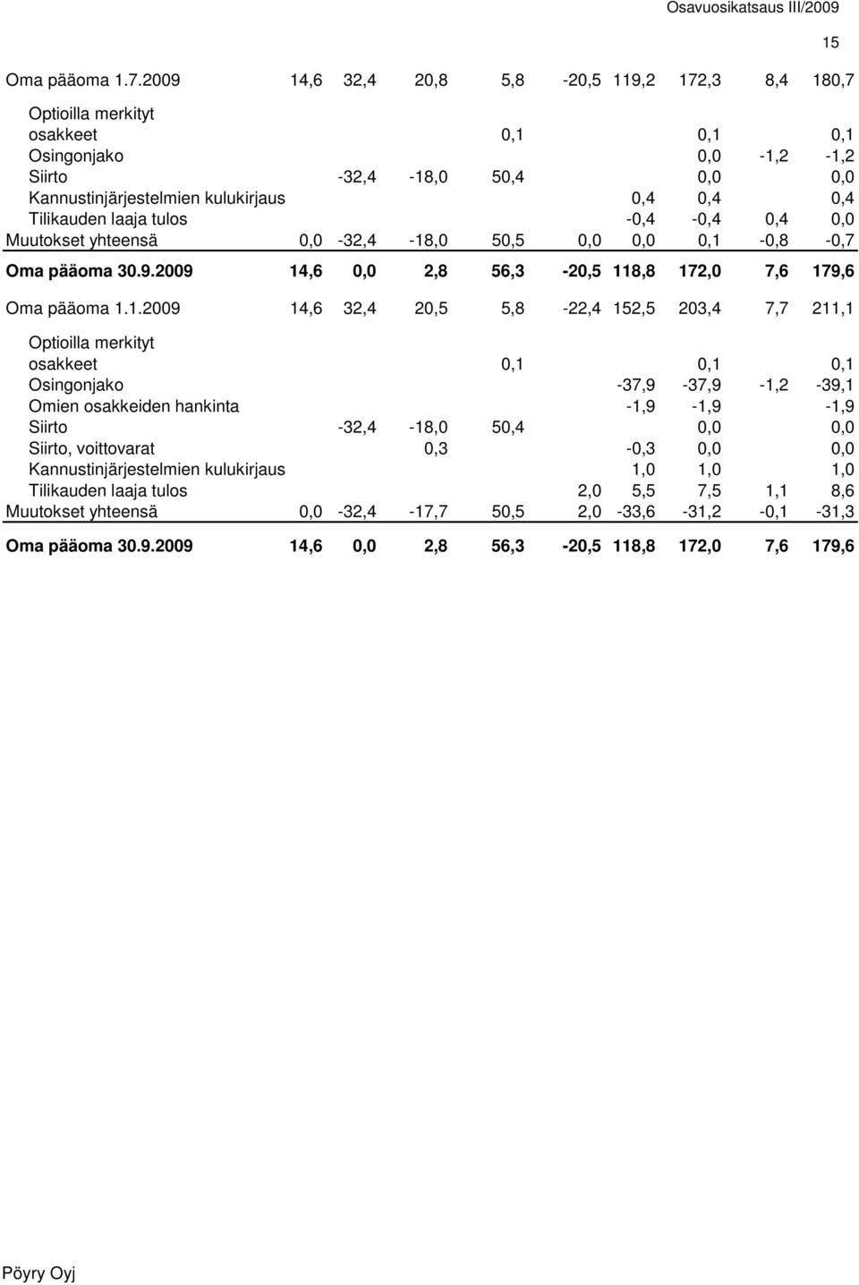 Tilikauden laaja tulos -0,4-0,4 0,4 0,0 Muutokset yhteensä 0,0-32,4-18