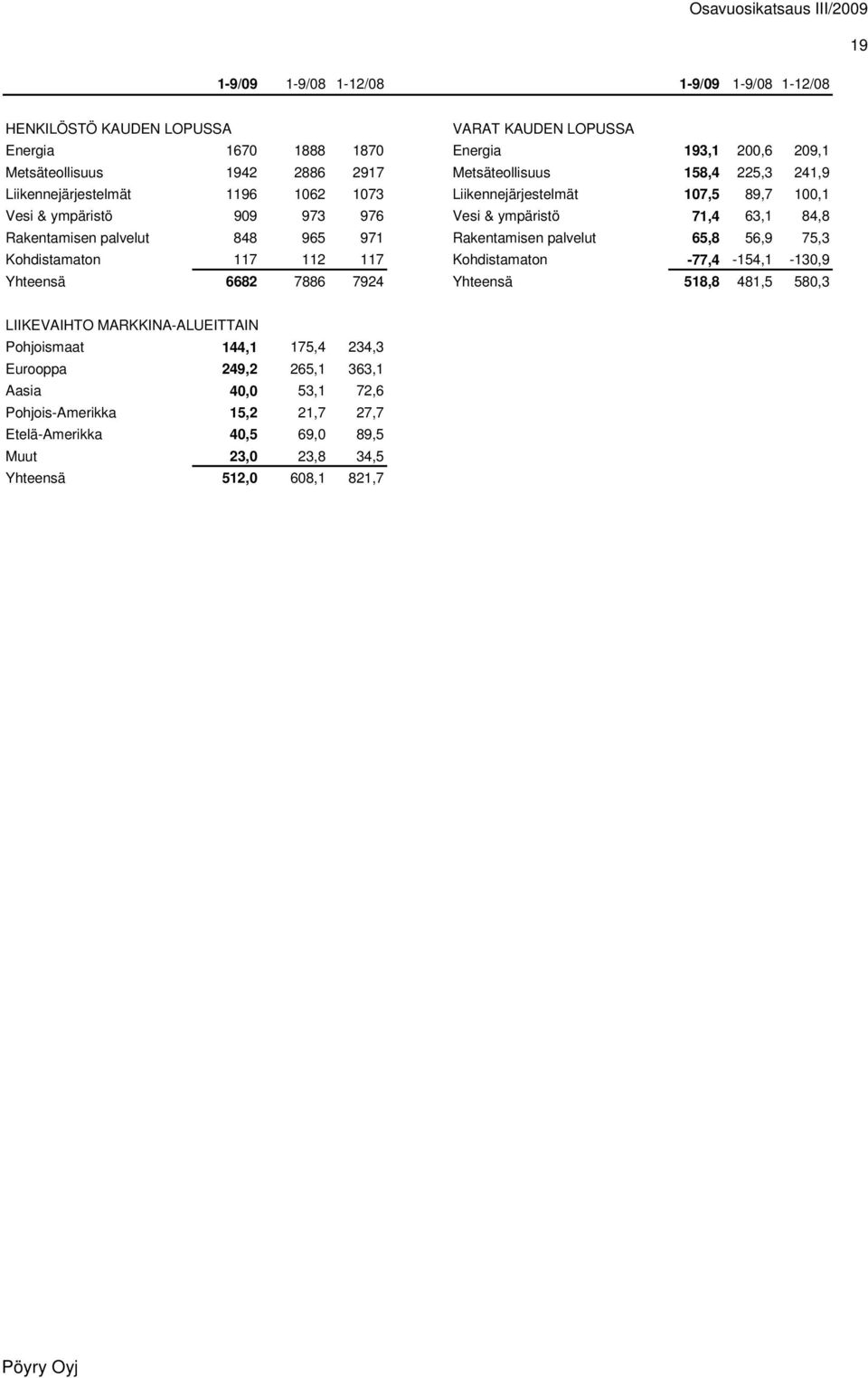 palvelut 848 965 971 Rakentamisen palvelut 65,8 56,9 75,3 Kohdistamaton 117 112 117 Kohdistamaton -77,4-154,1-130,9 Yhteensä 6682 7886 7924 Yhteensä 518,8 481,5 580,3 LIIKEVAIHTO