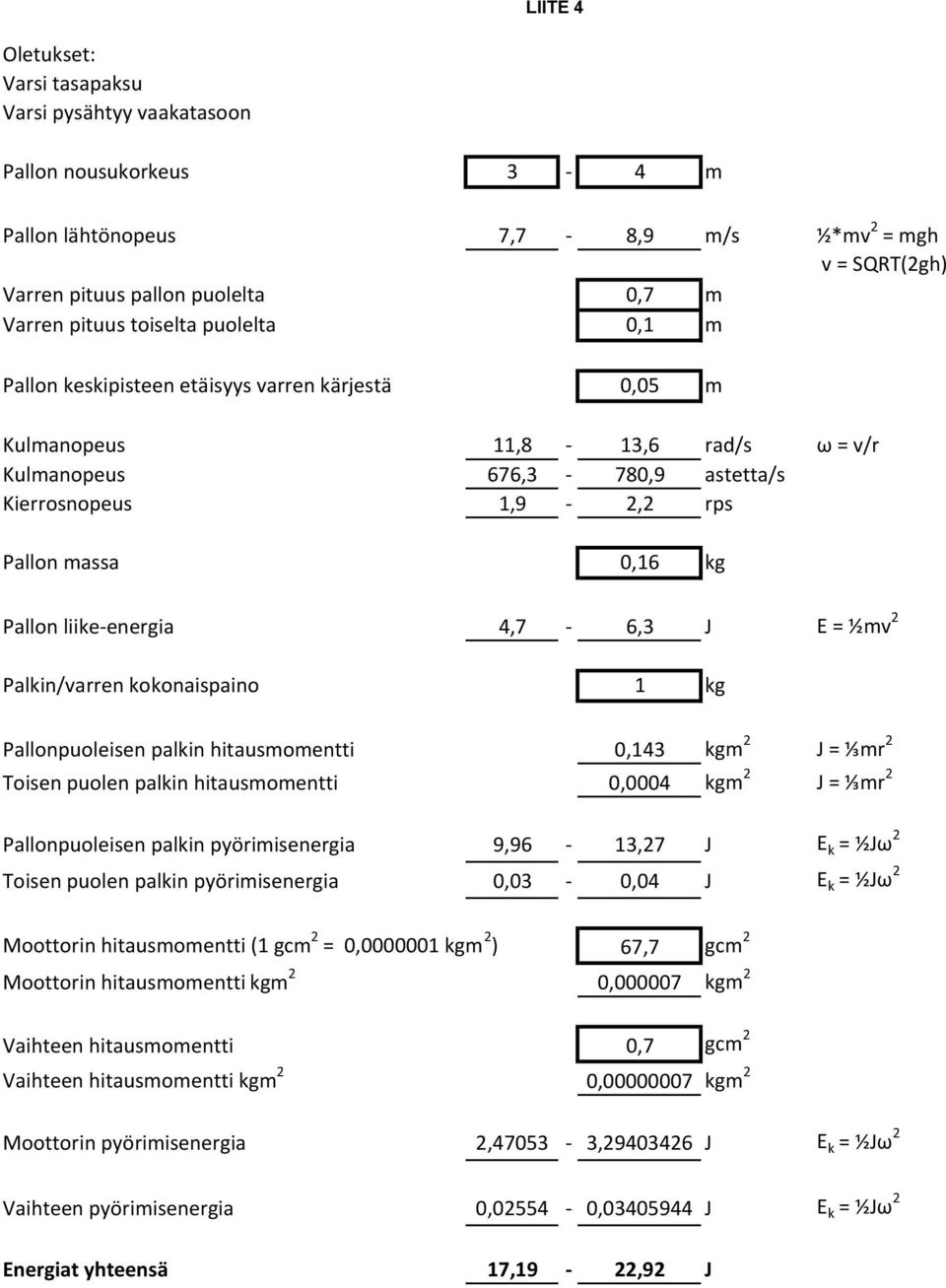 liike energia 4,7 6,3 J E = ½mv 2 Palkin/varren kokonaispaino 1 kg Pallonpuoleisen palkin hitausmomentti 0,143 kgm 2 J = ⅓mr 2 Toisen puolen palkin hitausmomentti 0,0004 kgm 2 J = ⅓mr 2