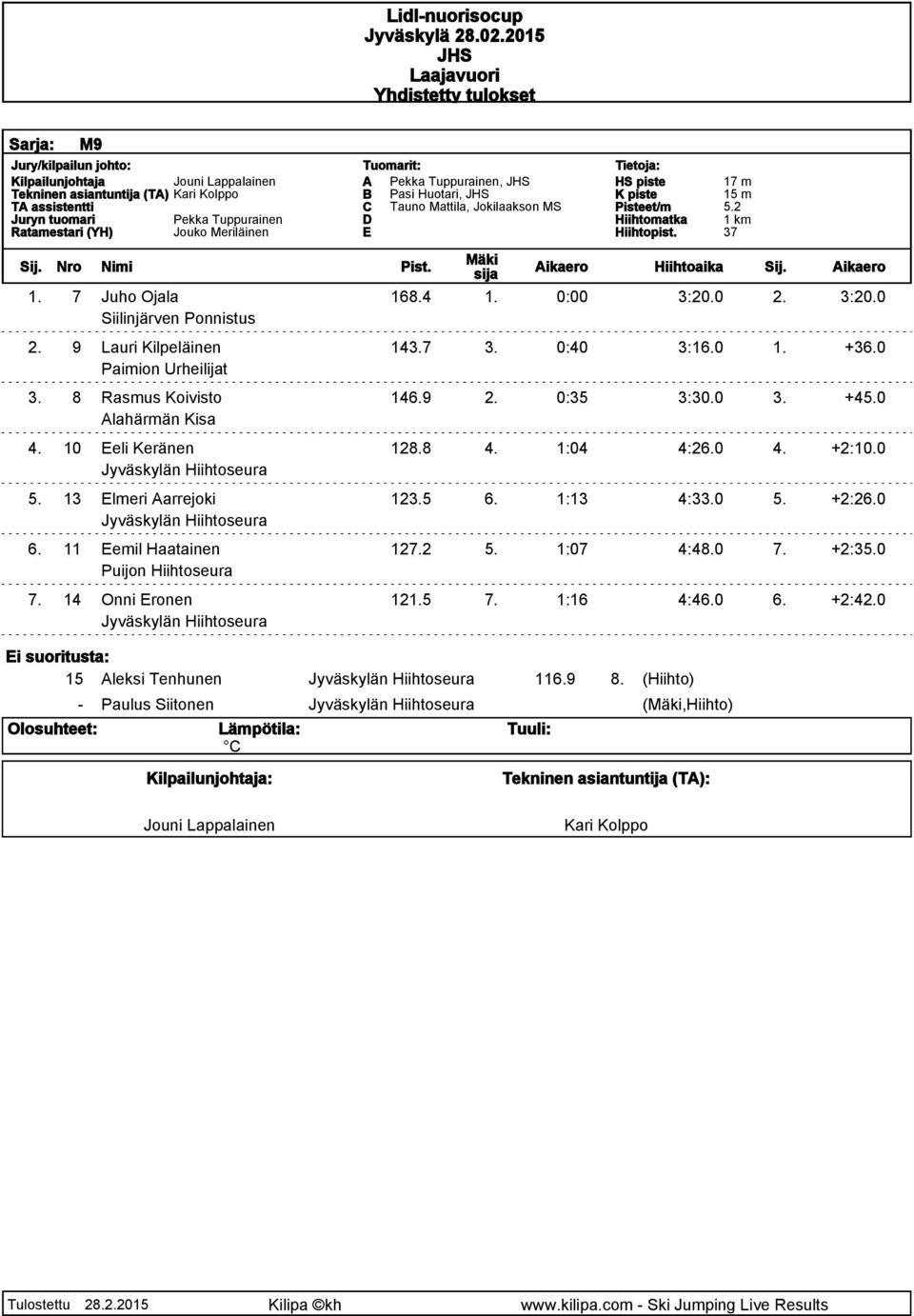 0 4. +2:10.0 5. 13 lmeri Aarrejoki 123.5 6. 1:13 4:33.0 5. +2:26.0 6. 11 emil Haatainen 127.2 5. 1:07 4:48.0 7. +2:35.