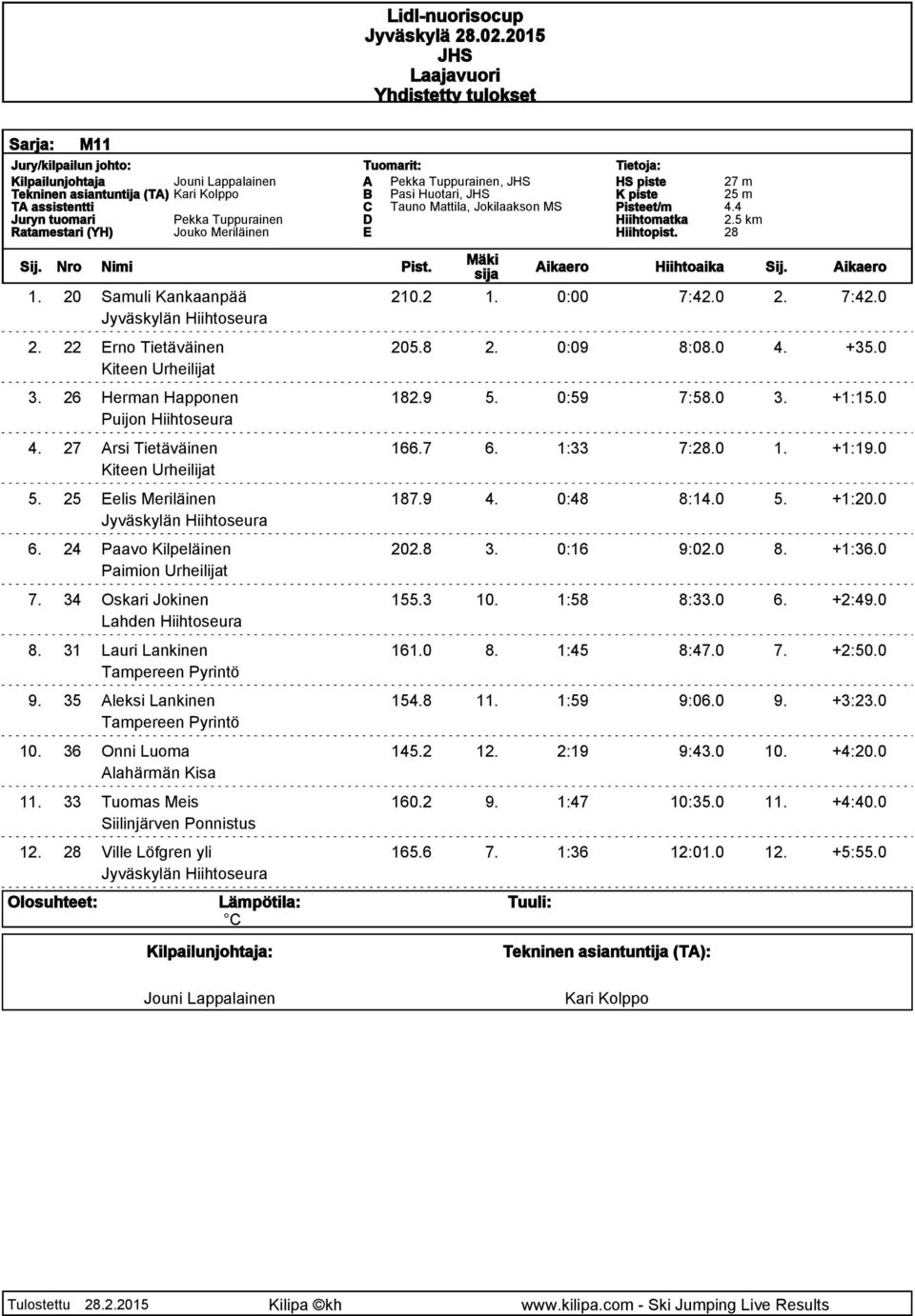 24 Paavo Kilpeläinen 202.8 3. 0:16 9:02.0 8. +1:36.0 Paimion Urheilijat 7. 34 Oskari Jokinen 155.3 10. 1:58 8:33.0 6. +2:49.0 8. 31 Lauri Lankinen 161.0 8. 1:45 8:47.0 7. +2:50.0 Tampereen Pyrintö 9.