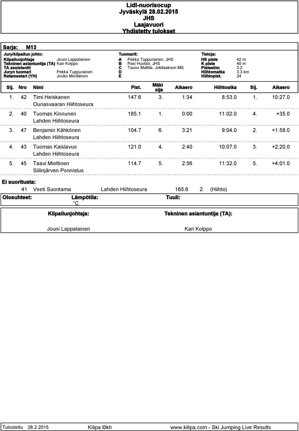 47 Benjamin Kähkönen 104.7 6. 3:21 9:04.0 2. +1:58.0 4. 43 Tuomas Kaislavuo 121.0 4. 2:40 10:07.