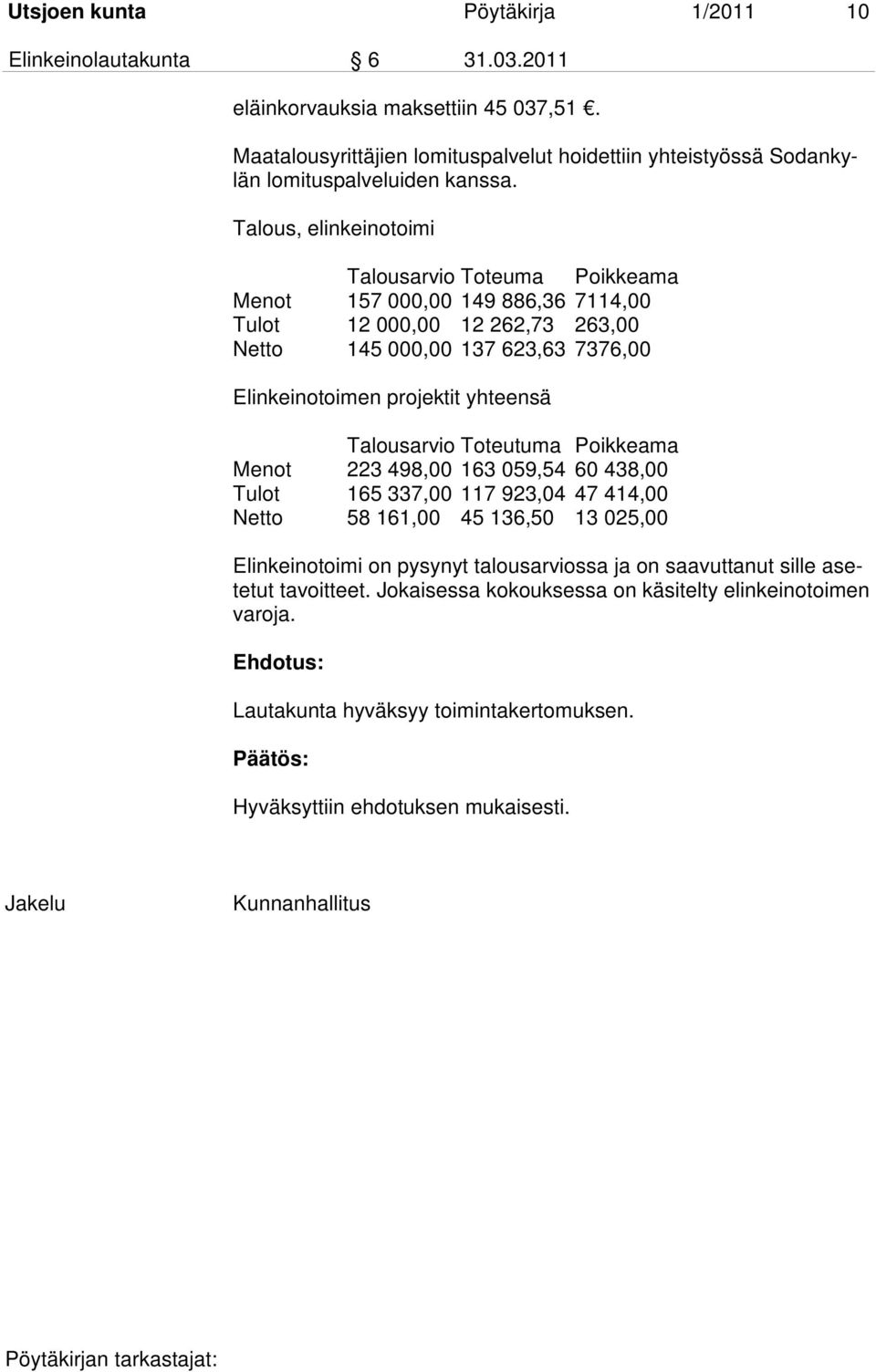 Talous, elinkeinotoimi Talousarvio Toteuma Poikkeama Menot 157 000,00 149 886,36 7114,00 Tulot 12 000,00 12 262,73 263,00 Netto 145 000,00 137 623,63 7376,00 Elinkeinotoimen projektit yhteensä