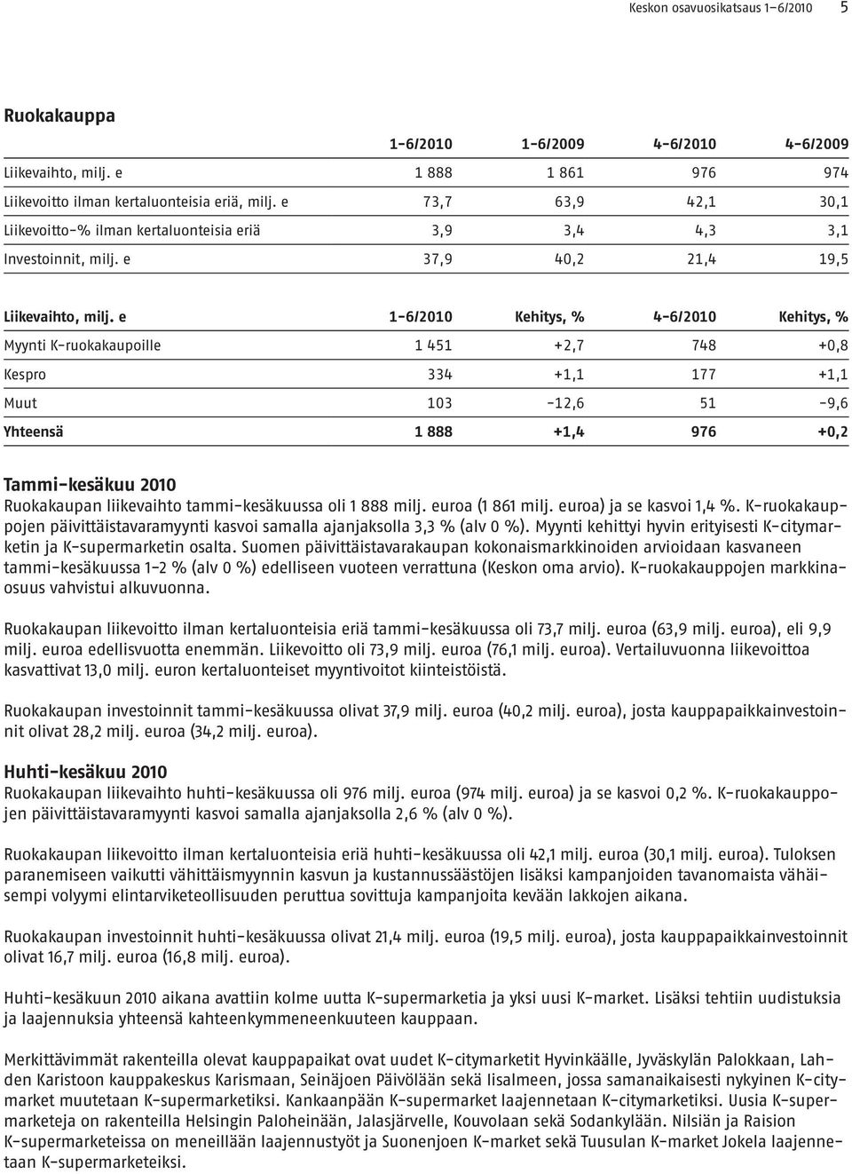 e 1-6/2010 Kehitys, % 4-6/2010 Kehitys, % Myynti K-ruokakaupoille 1 451 +2,7 748 +0,8 Kespro 334 +1,1 177 +1,1 Muut 103-12,6 51-9,6 Yhteensä 1 888 +1,4 976 +0,2 Tammi-kesäkuu 2010 Ruokakaupan