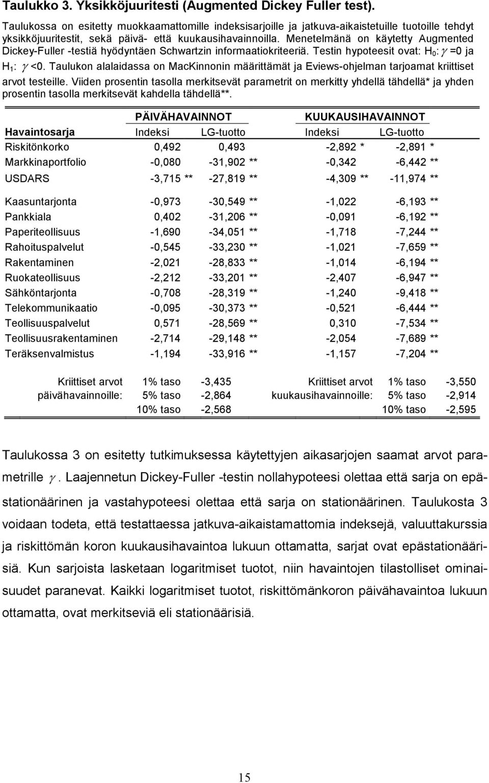 Menetelmänä on käytetty Augmented Dckey-Fuller -testä hyödyntäen Schwartzn nformaatokrteerä. Testn hypoteest ovat: H 0 :γ =0 ja H 1 : γ <0.