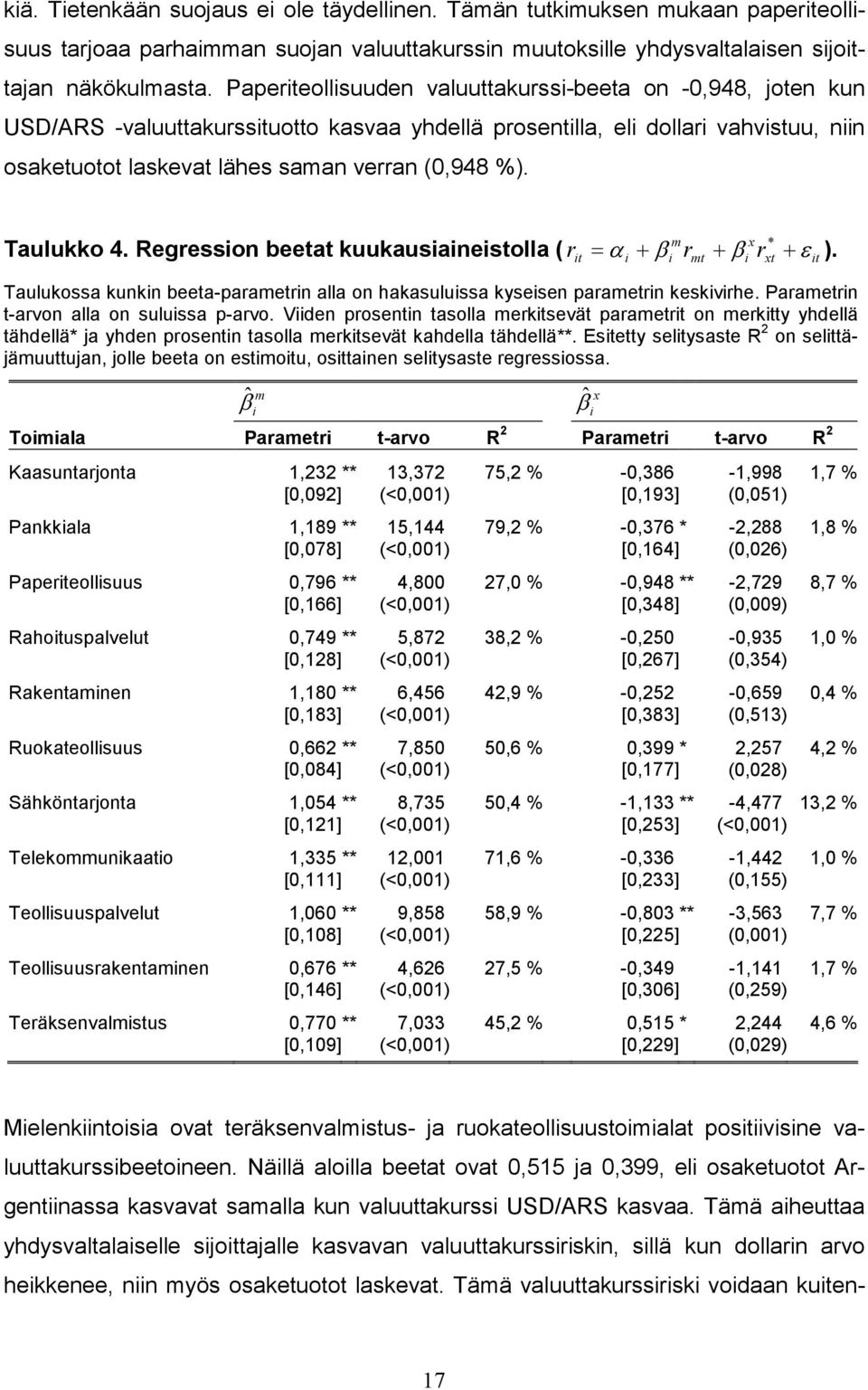 Regresson beetat kuukausanestolla ( r t = α + β r + β r + ε ). m mt x * xt t Taulukossa kunkn beeta-parametrn alla on hakasulussa kysesen parametrn keskvrhe. Parametrn t-arvon alla on sulussa p-arvo.