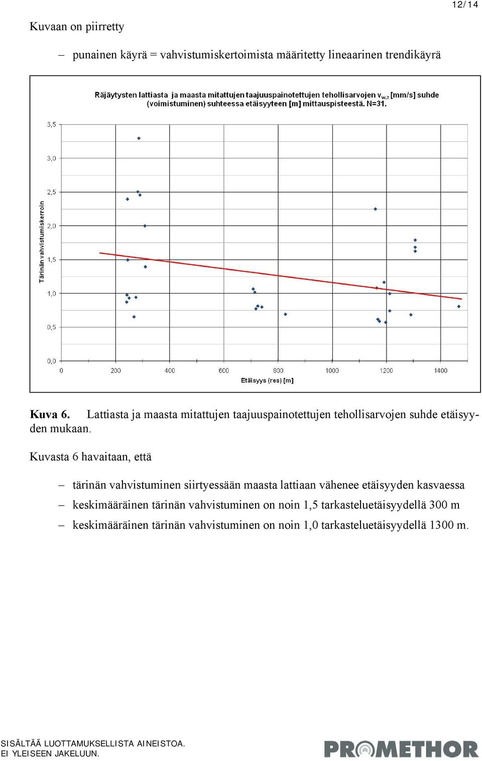 Kuvasta 6 havaitaan, että tärinän vahvistuminen siirtyessään maasta lattiaan vähenee etäisyyden kasvaessa