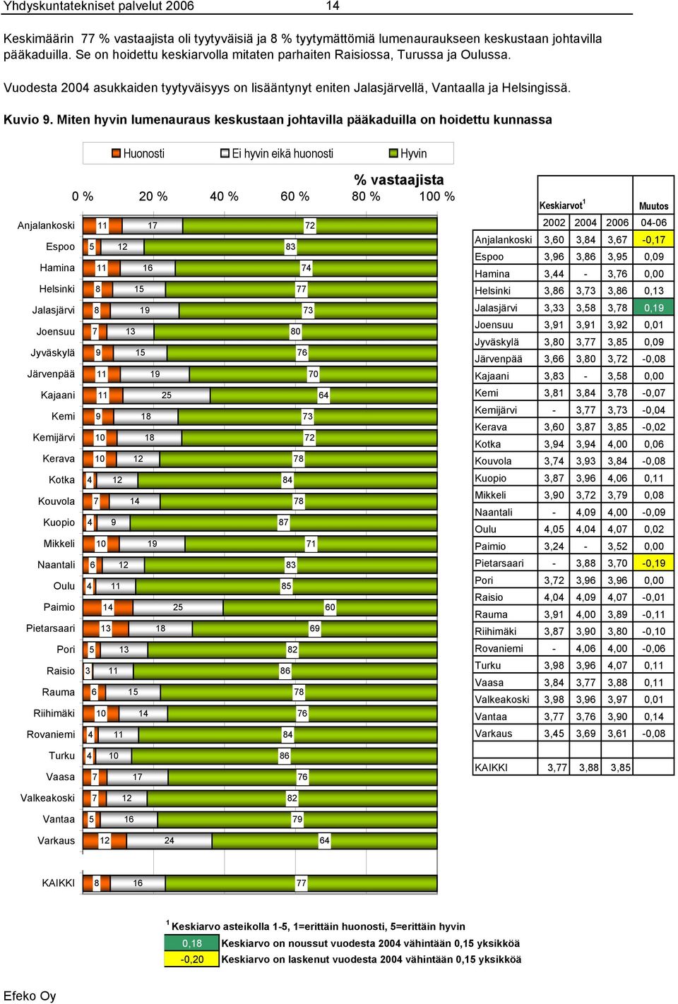 Huonosti Ei hyvin eikä huonosti Hyvin % vastaajista % % % % % % Anjalankoski Espoo Hamina Helsinki Jalasjärvi Joensuu Jyväskylä Järvenpää Kajaani Kemi Kemijärvi Kerava Kotka Kouvola Kuopio Mikkeli