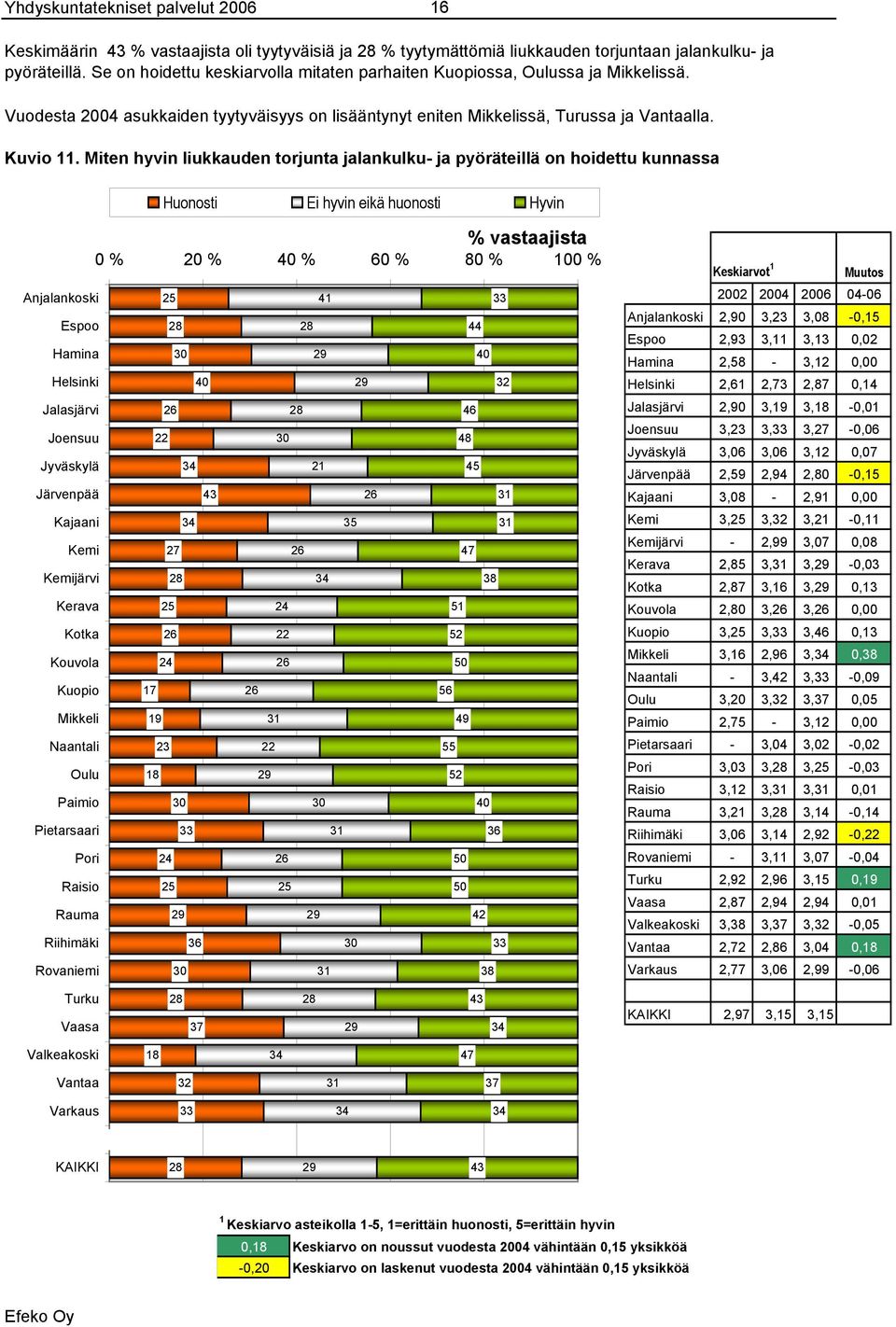 Huonosti Ei hyvin eikä huonosti Hyvin % vastaajista % % % % % % Anjalankoski Espoo Hamina Helsinki Jalasjärvi Joensuu Jyväskylä Järvenpää Kajaani Kemi Kemijärvi Kerava Kotka Kouvola Kuopio Mikkeli